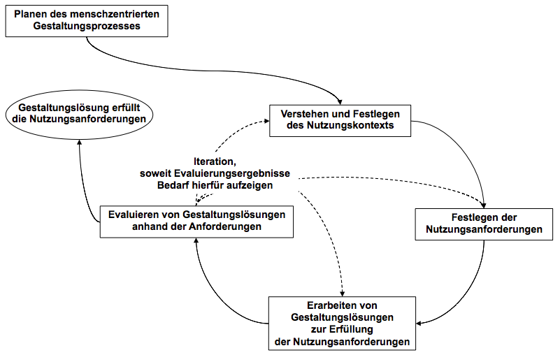 Abhängige Prozessschritte des Usability Engineering (DIN EN ISO 9241-210)