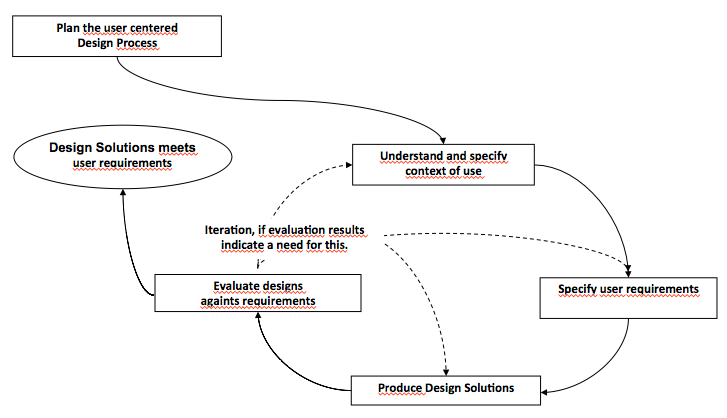 Dependent process steps of usability engineering (DIN EN ISO 9241-210)